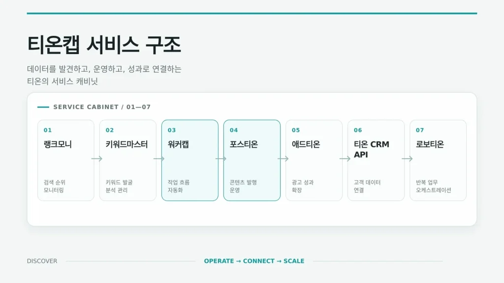 티온캡 서비스 구조에서 랭크모니가 진단 단계에 위치함을 보여주는 인포그래픽
